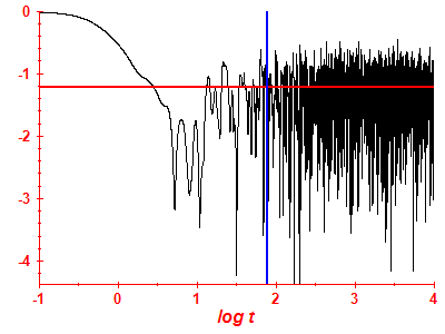 Survival probability log
